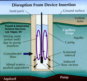 hydropunch sampling